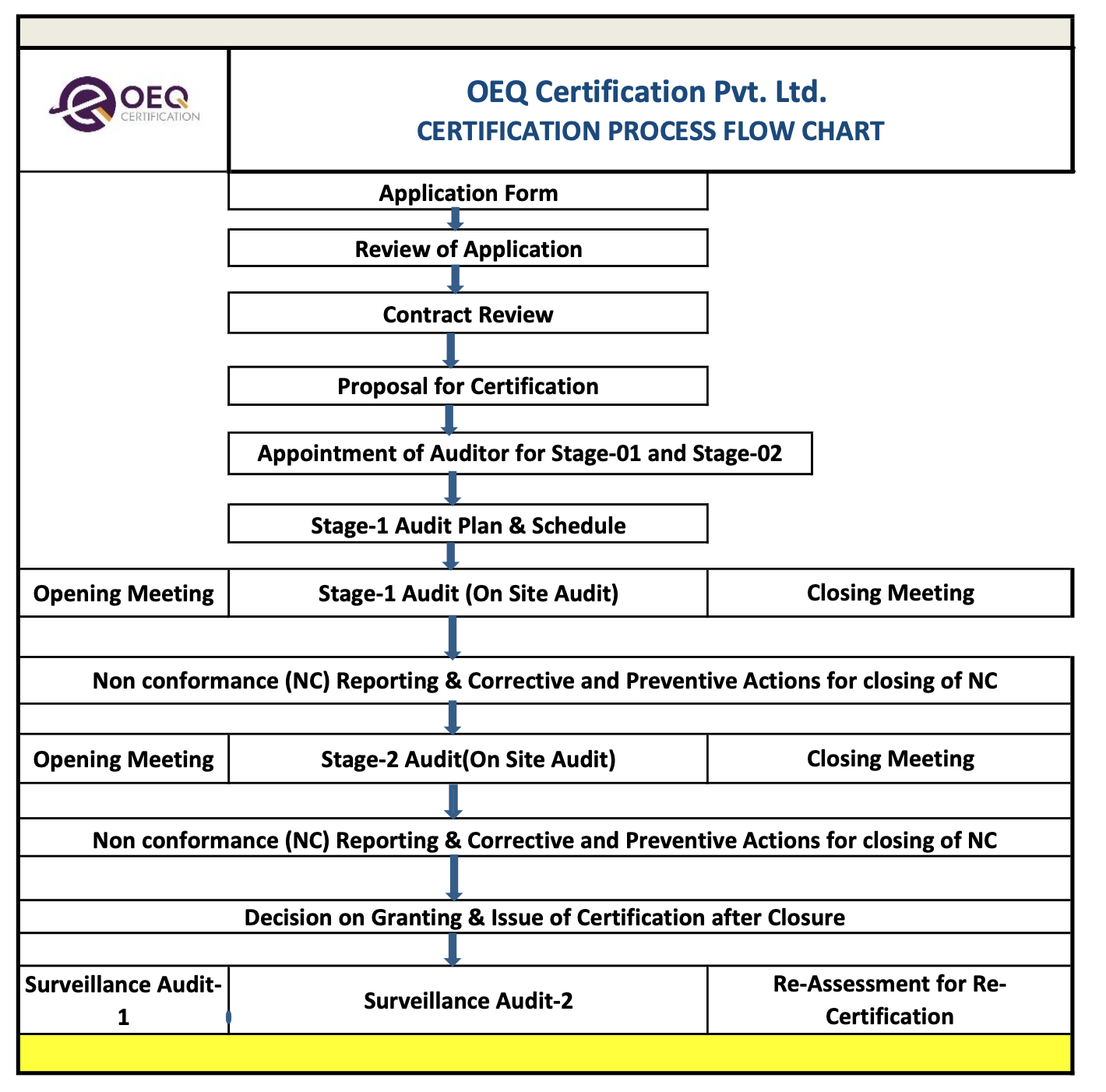 Certification PFC